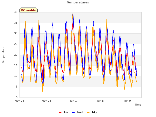 Explore the graph:Temperatures in a new window