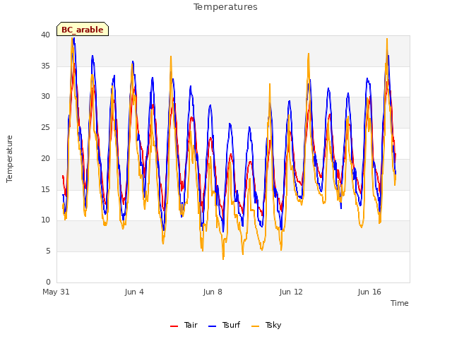 Explore the graph:Temperatures in a new window