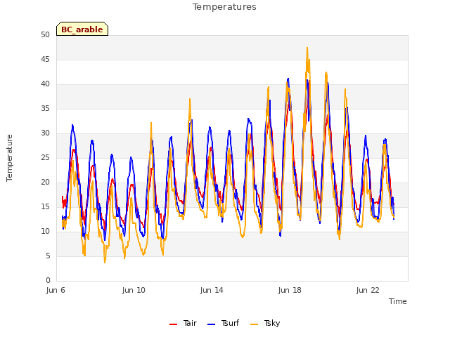 Explore the graph:Temperatures in a new window