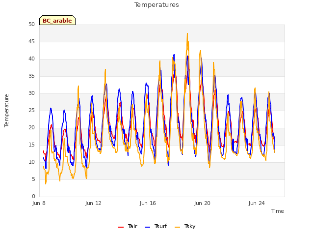 Explore the graph:Temperatures in a new window