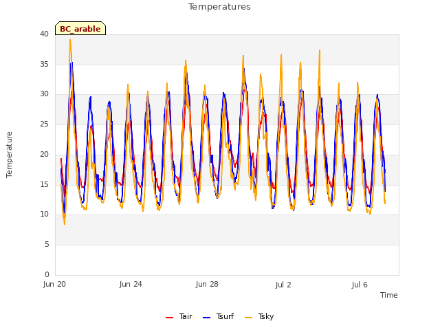 Explore the graph:Temperatures in a new window