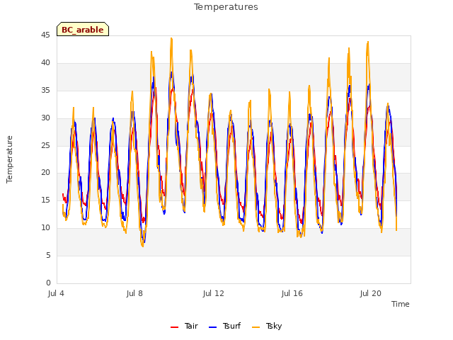 Explore the graph:Temperatures in a new window