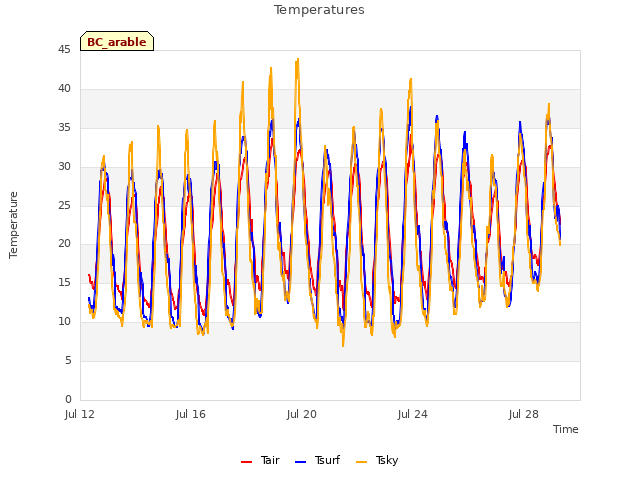 Explore the graph:Temperatures in a new window