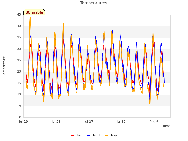 Explore the graph:Temperatures in a new window