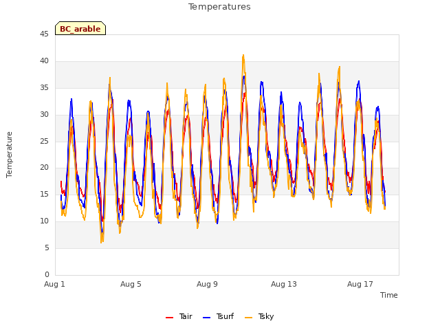 Explore the graph:Temperatures in a new window