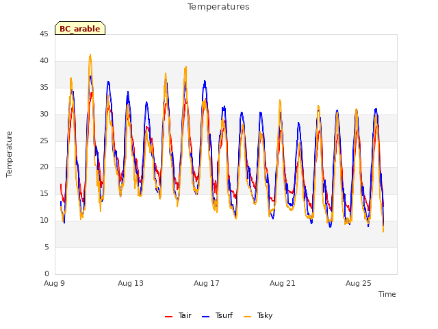 Explore the graph:Temperatures in a new window