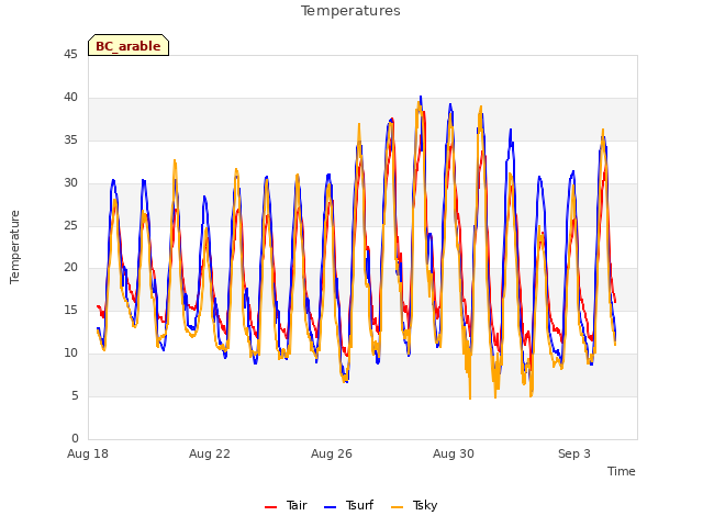 Explore the graph:Temperatures in a new window