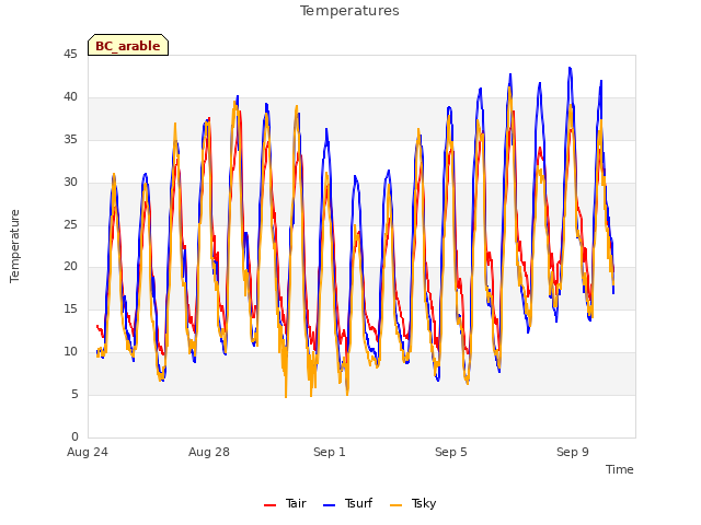 Explore the graph:Temperatures in a new window