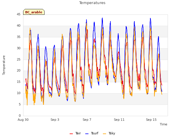 Explore the graph:Temperatures in a new window