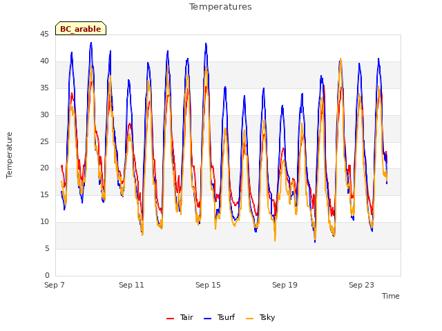 Explore the graph:Temperatures in a new window