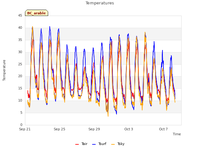 Explore the graph:Temperatures in a new window