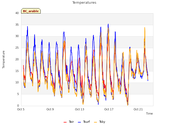 Explore the graph:Temperatures in a new window