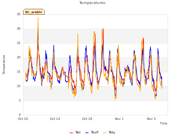 Explore the graph:Temperatures in a new window