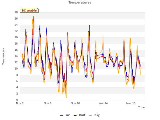 Explore the graph:Temperatures in a new window