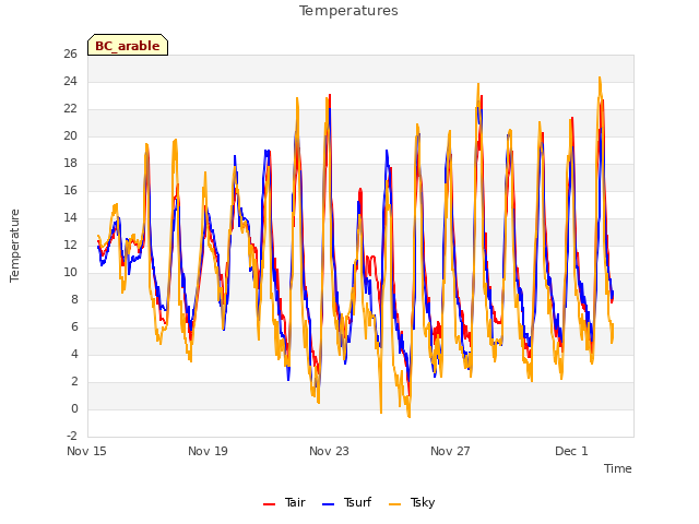 Explore the graph:Temperatures in a new window