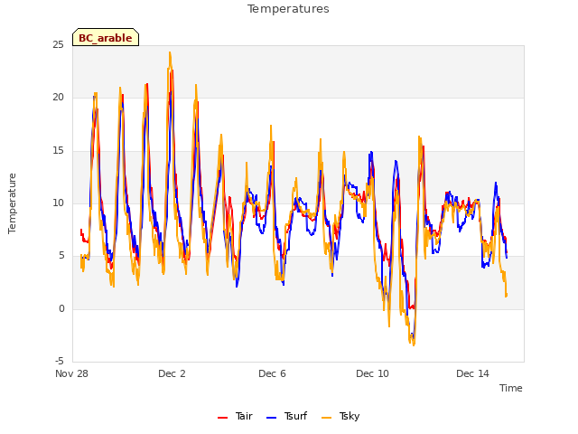 Explore the graph:Temperatures in a new window