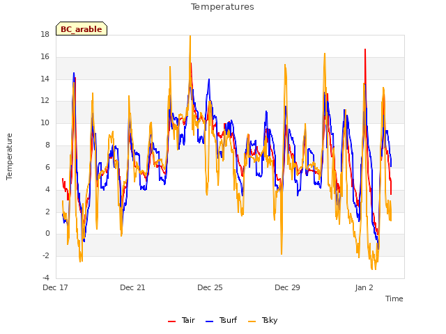 Explore the graph:Temperatures in a new window