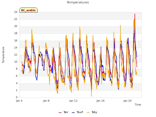 Explore the graph:Temperatures in a new window