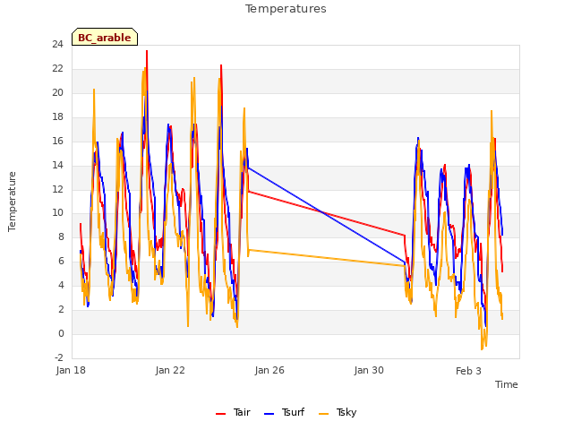 Explore the graph:Temperatures in a new window