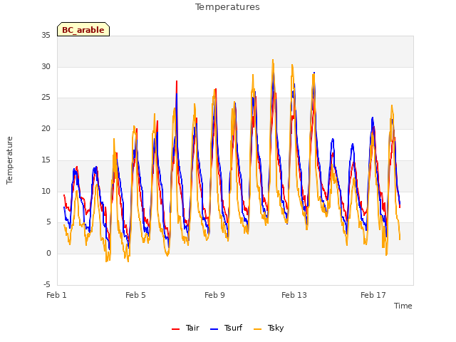 Explore the graph:Temperatures in a new window