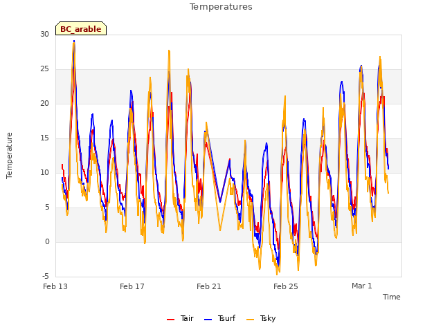 Explore the graph:Temperatures in a new window