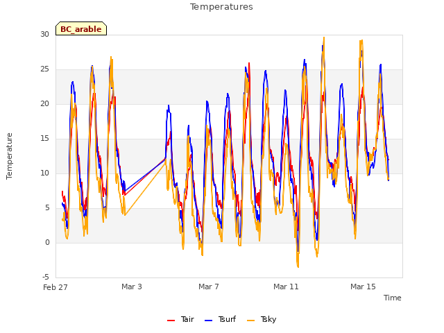 Explore the graph:Temperatures in a new window