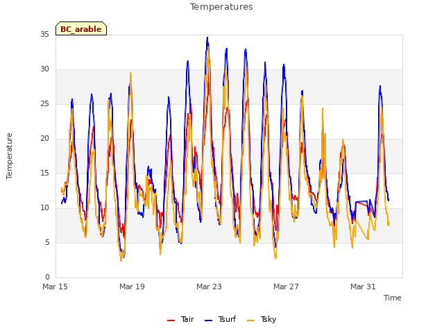 Explore the graph:Temperatures in a new window