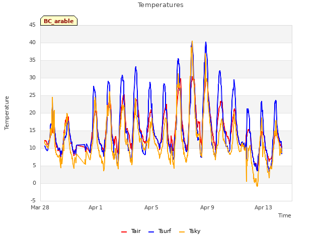 Explore the graph:Temperatures in a new window