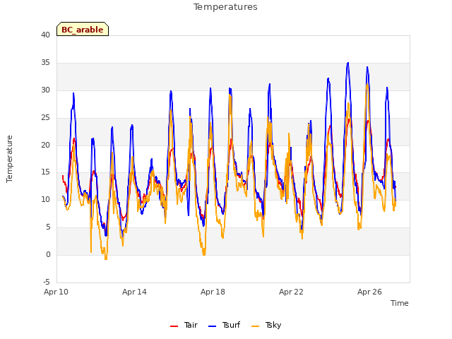 Explore the graph:Temperatures in a new window