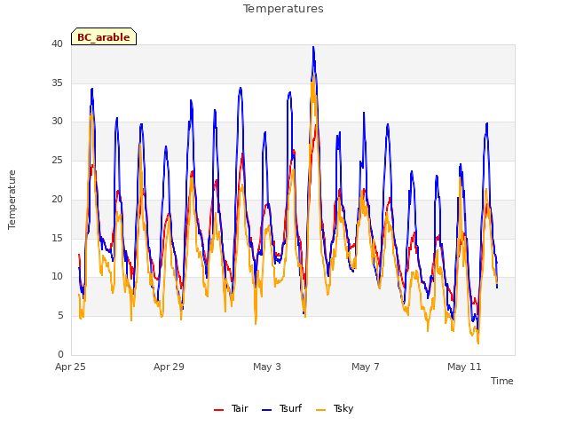 Explore the graph:Temperatures in a new window