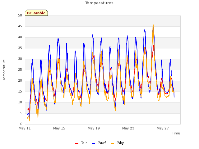 Explore the graph:Temperatures in a new window