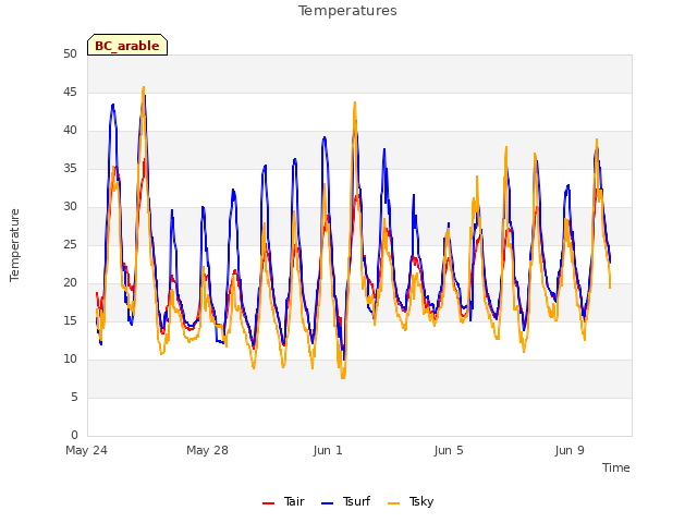 Explore the graph:Temperatures in a new window