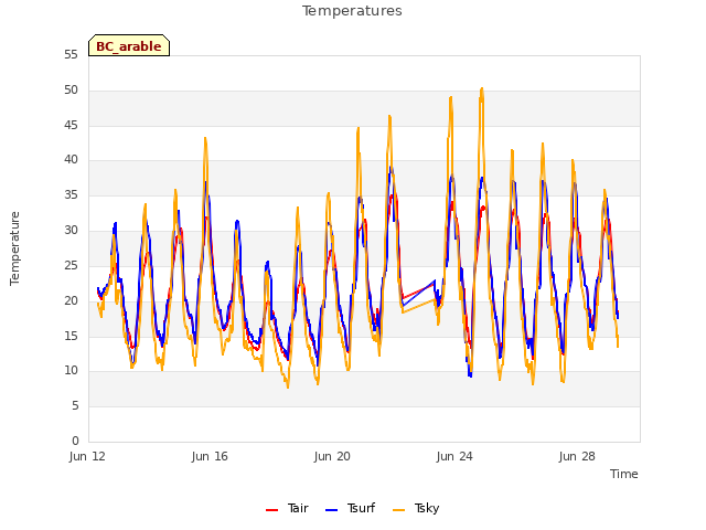 Explore the graph:Temperatures in a new window