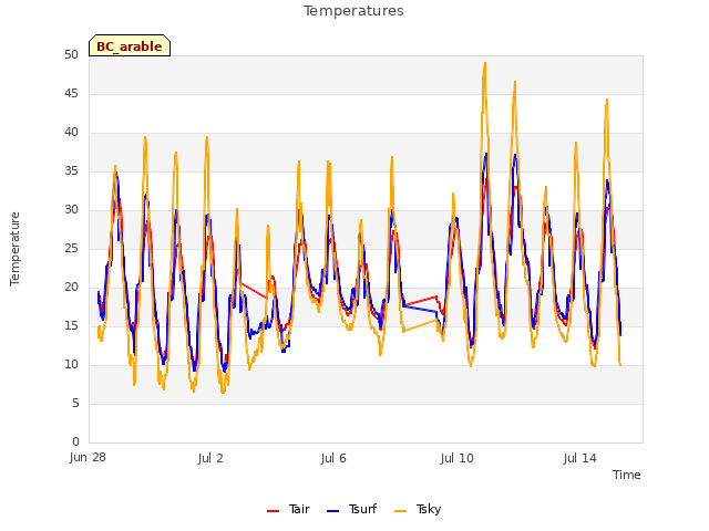 Explore the graph:Temperatures in a new window