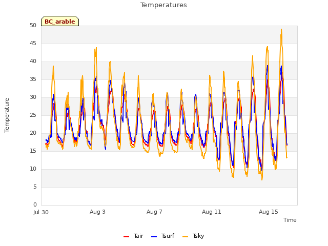 Explore the graph:Temperatures in a new window