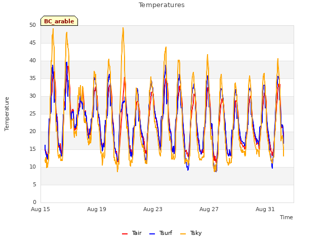 Explore the graph:Temperatures in a new window