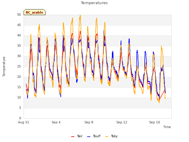 Explore the graph:Temperatures in a new window