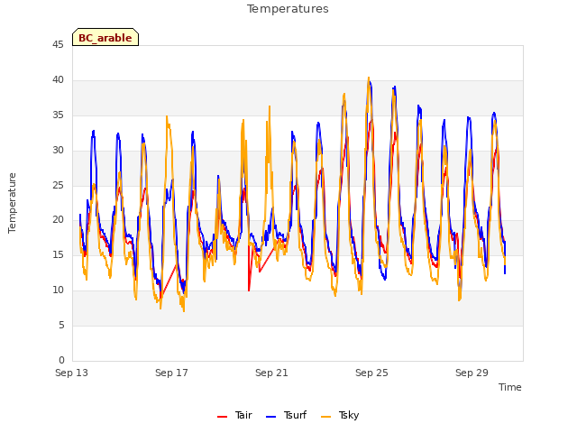 Explore the graph:Temperatures in a new window