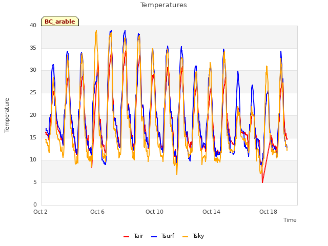 Explore the graph:Temperatures in a new window