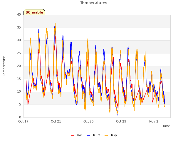 Explore the graph:Temperatures in a new window