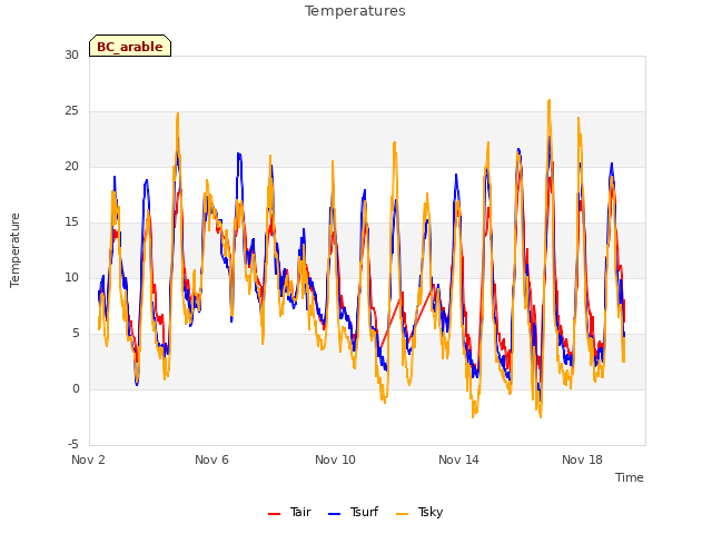 Explore the graph:Temperatures in a new window