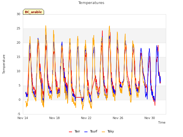 Explore the graph:Temperatures in a new window