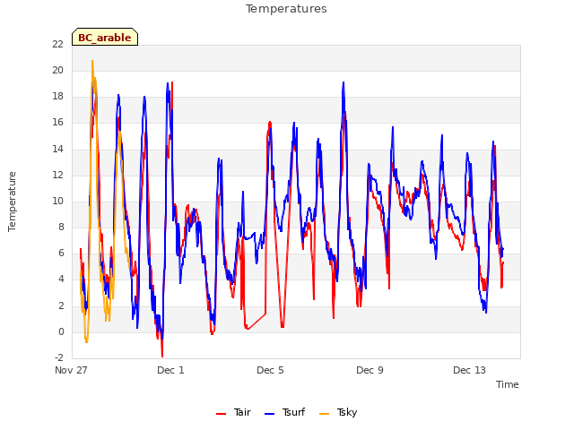 Explore the graph:Temperatures in a new window