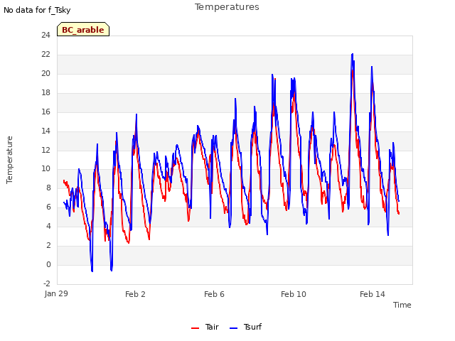 Explore the graph:Temperatures in a new window