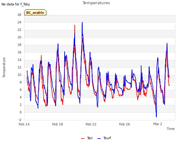 Explore the graph:Temperatures in a new window