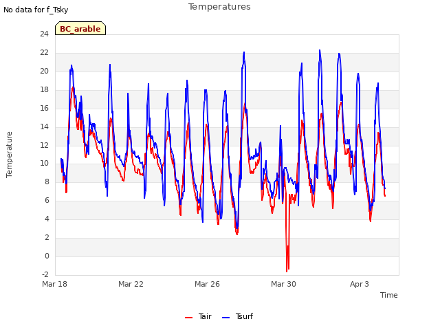 Explore the graph:Temperatures in a new window