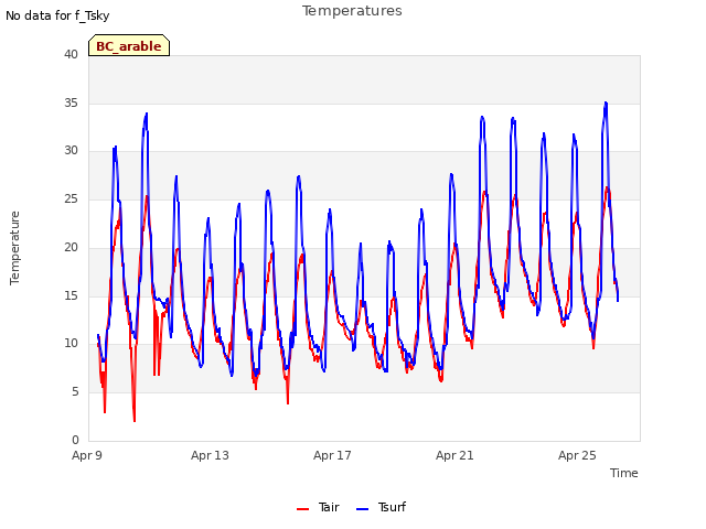 Explore the graph:Temperatures in a new window