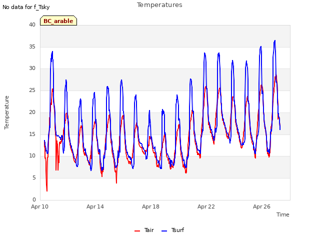 Explore the graph:Temperatures in a new window