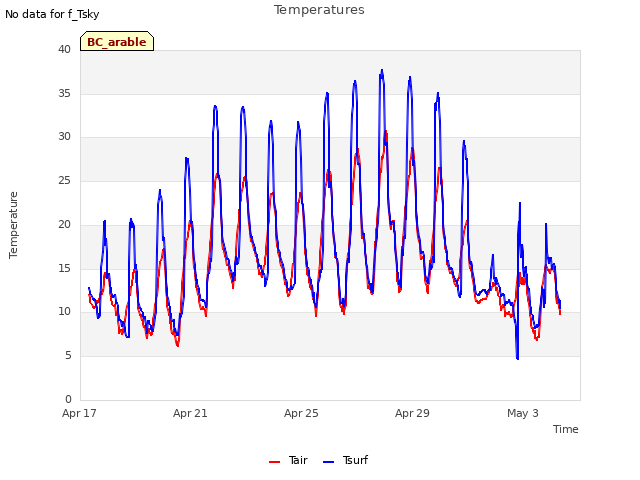 Explore the graph:Temperatures in a new window