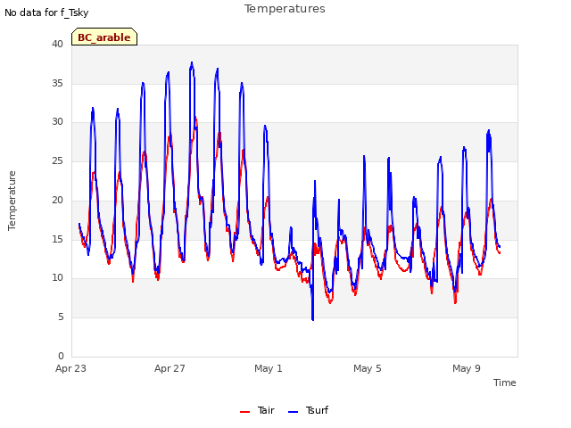 Explore the graph:Temperatures in a new window